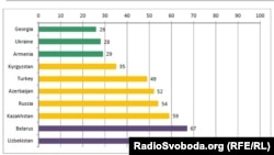 Интернет еркіндігі рейтингі (0 - еркіндігі аз, 100 - еркіндігі көп). 7 қазан 2013 жыл.