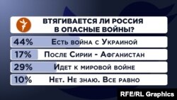 Опрос в твиттере: "Втягивается ли Россия в опасные войны?